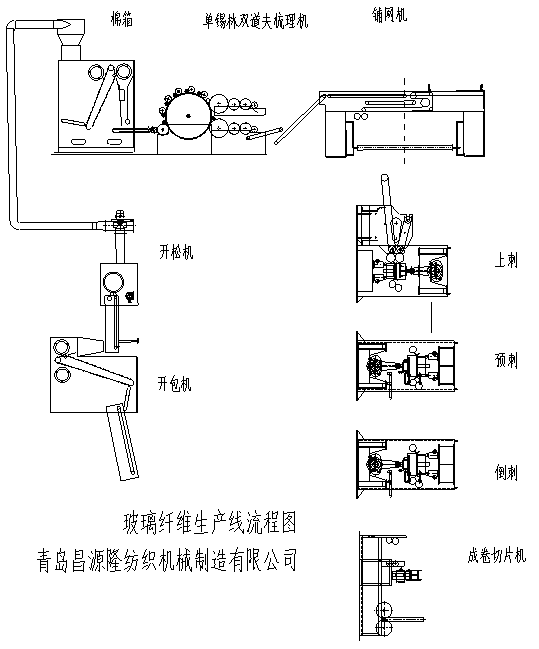 玻璃纖維氈設備/生產線